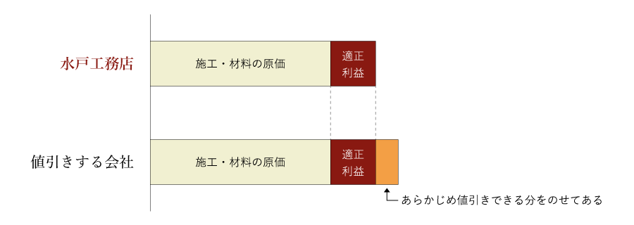 値引きしない理由