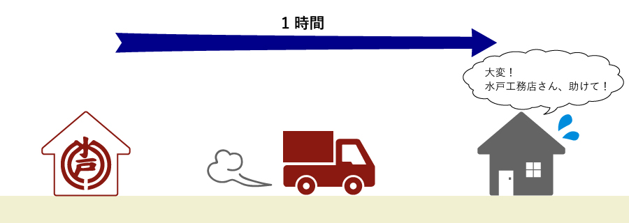 遠くの仕事をお請けしない理由